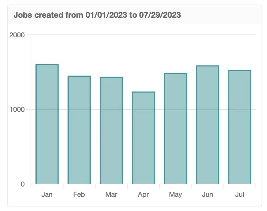 Stats of Crypto Jobs Created